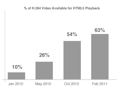 mefeedia-html5-video-on-the-rise