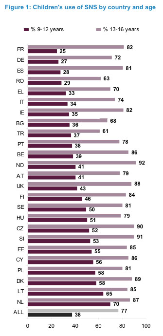 EuKidsOnline SNS by country April 2011