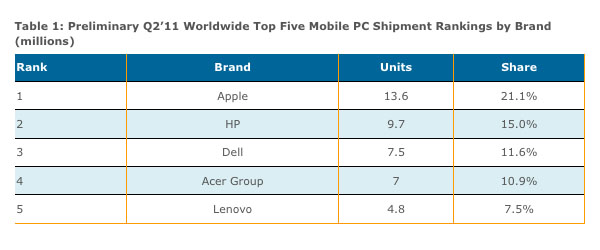 DisplaySearch mobile pc vendors 2q2011