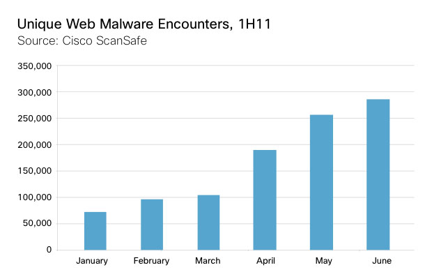 Cisco unique malware 2Q2011