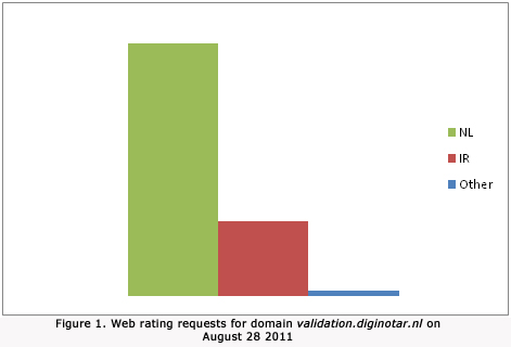 DigiNotar Iranian traffic surge (Trend Micro)