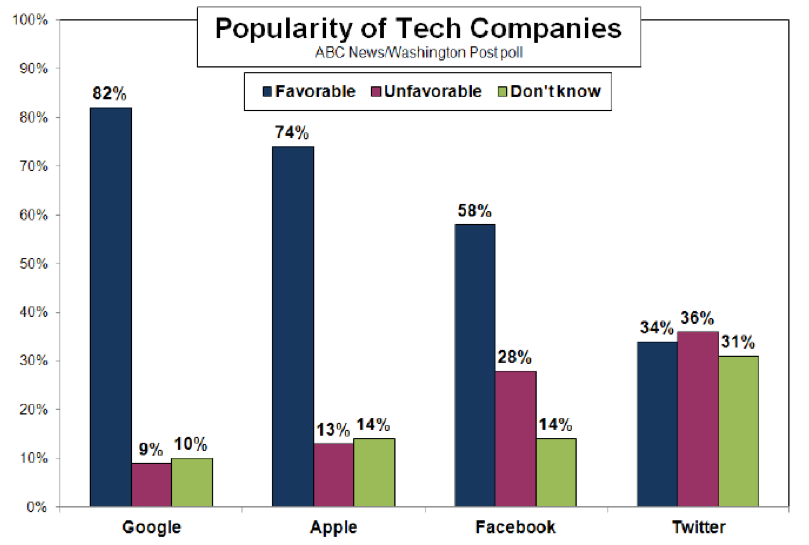 Google-Apple-Facebook-Twitter-poll