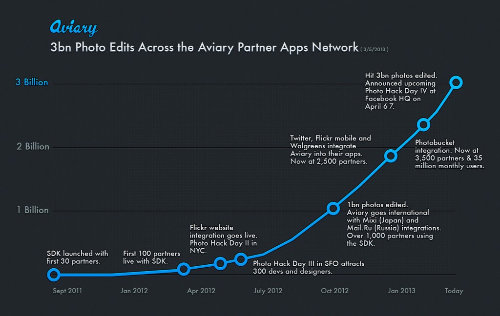 aviary 18 months chart