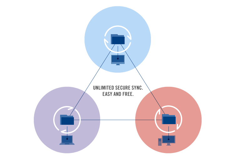 bittorrent sync app review