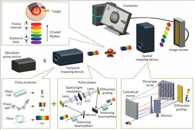 this camera records 4 trillion frames per second fastest