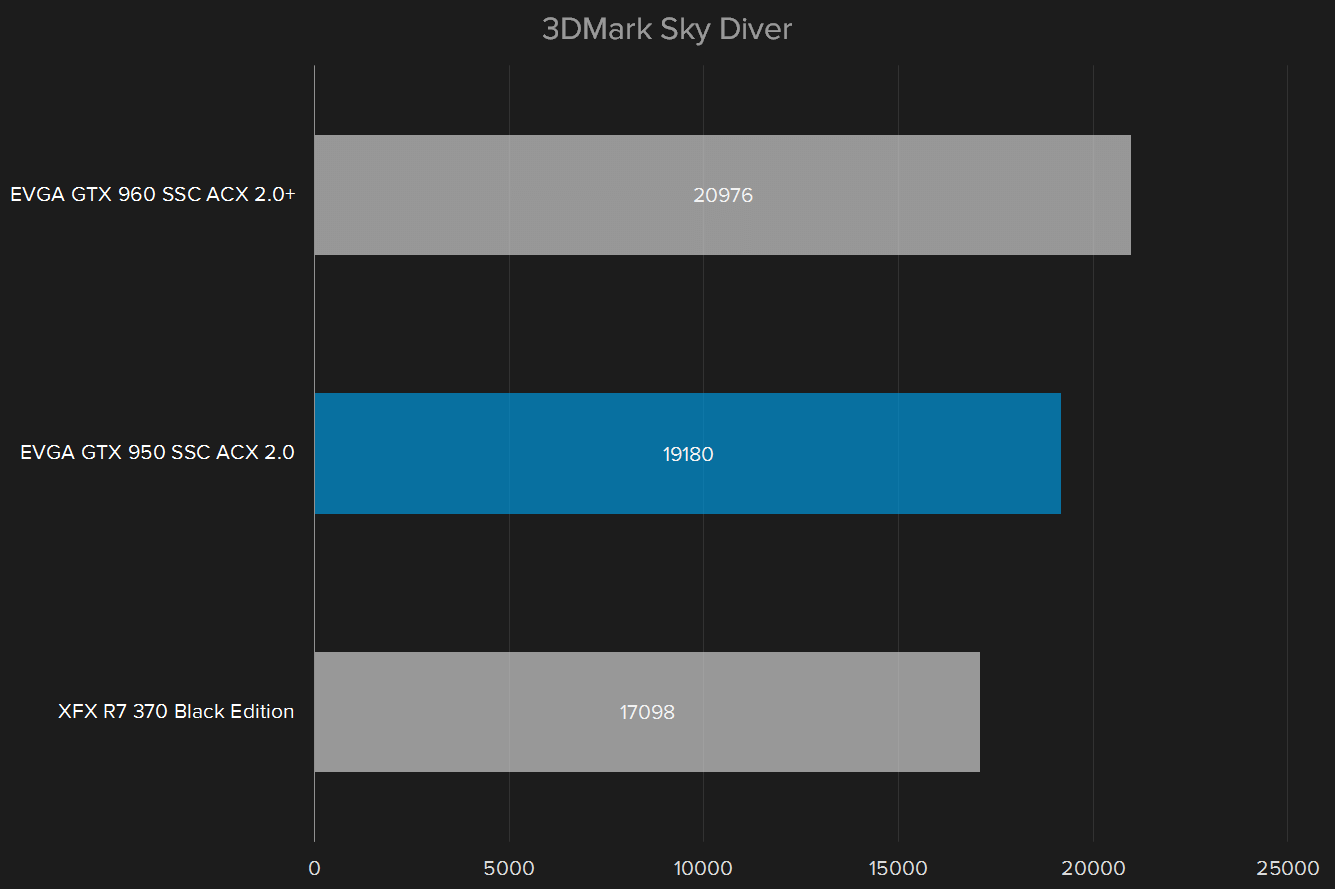 nvidia geforce gtx 950 review 3d mark sky diver