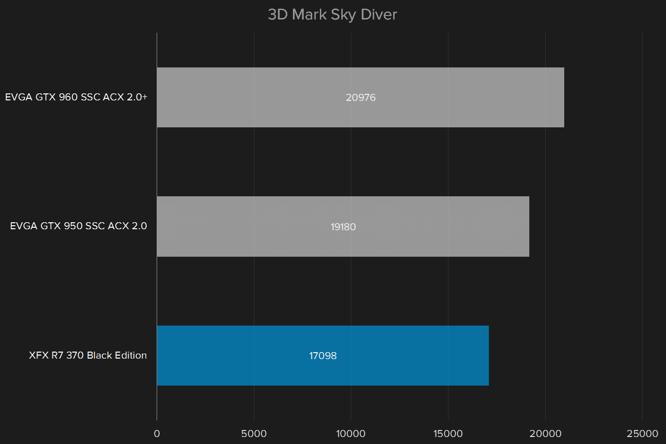 amd radeon r7 370 review 3d mark sky diver