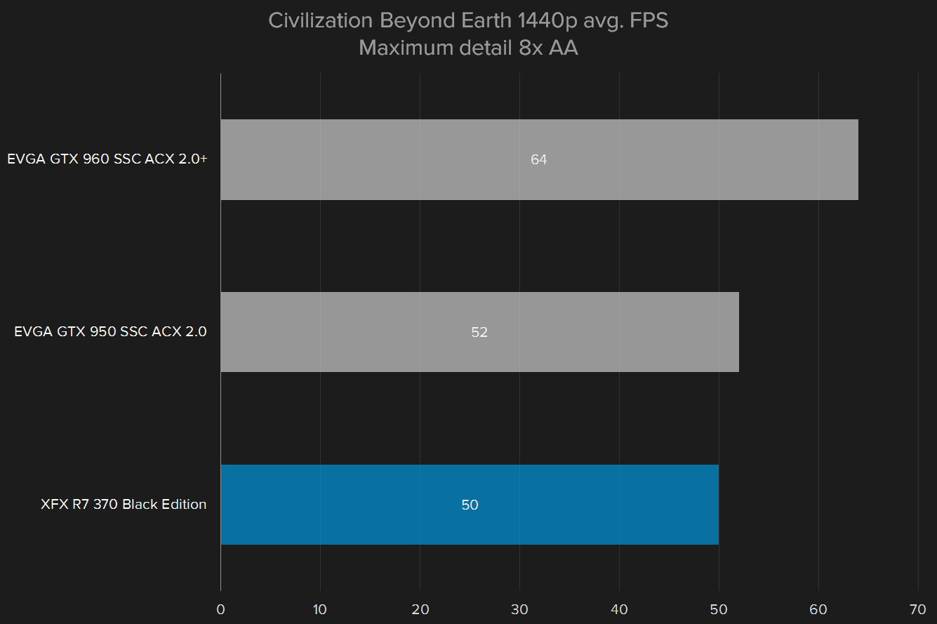 amd radeon r7 370 review cbe 1440