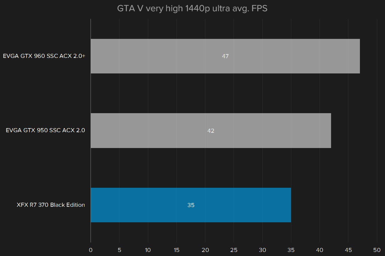 amd radeon r7 370 review gta v 1440