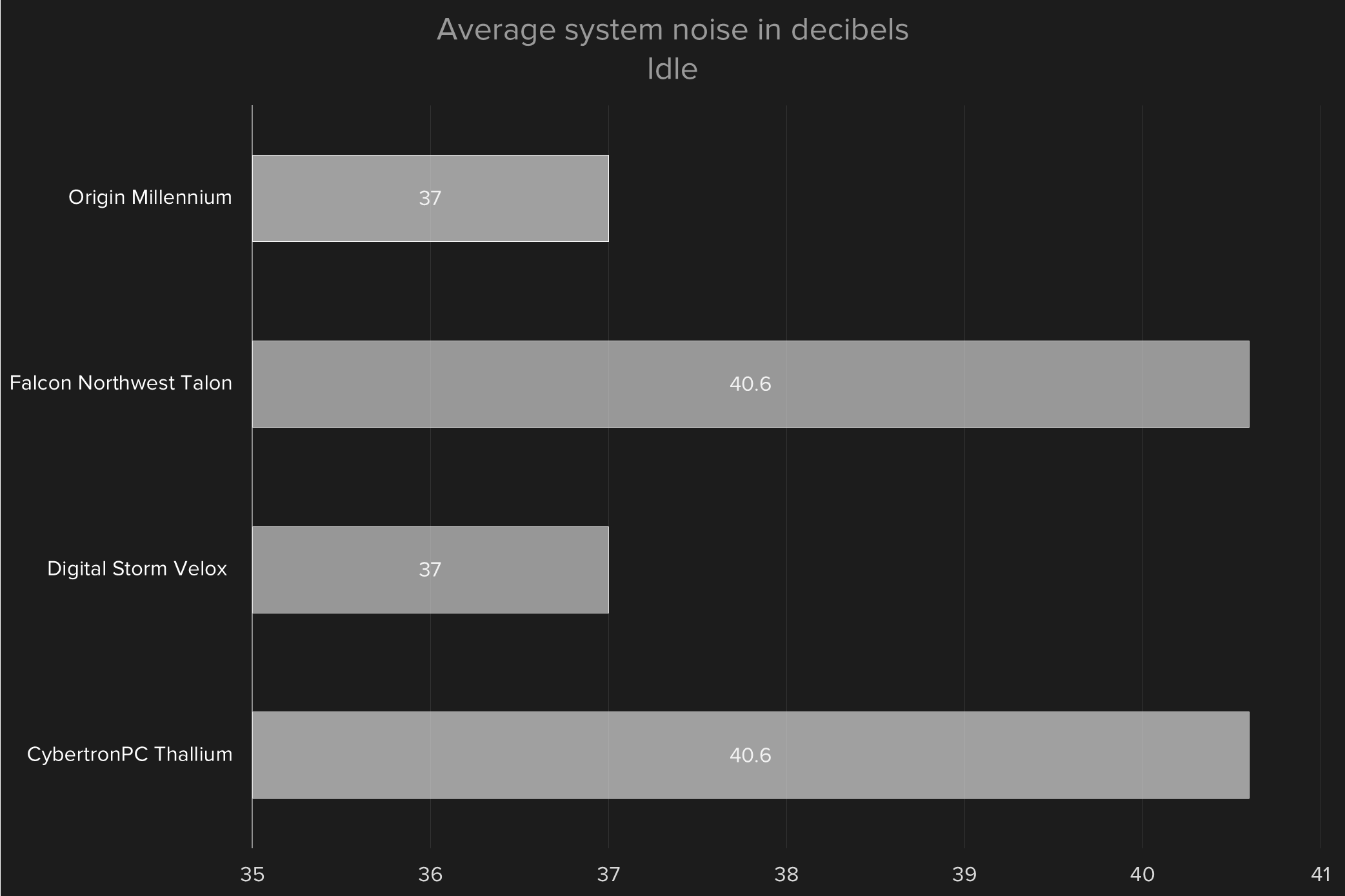 core i7 6700k skylake desktop pc comparison noise idle