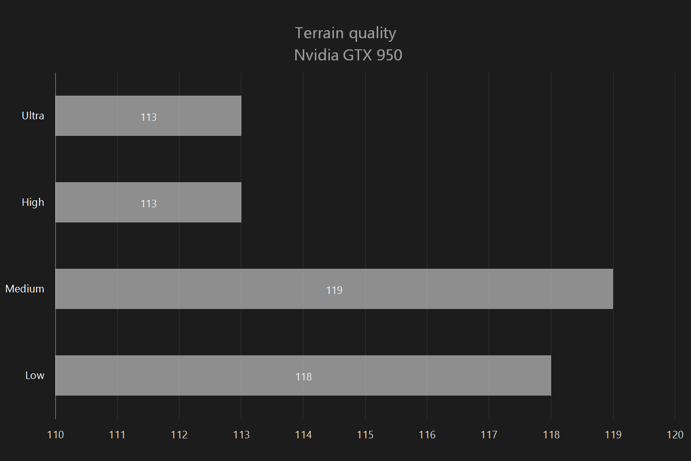 Heroes of the Storm Graph