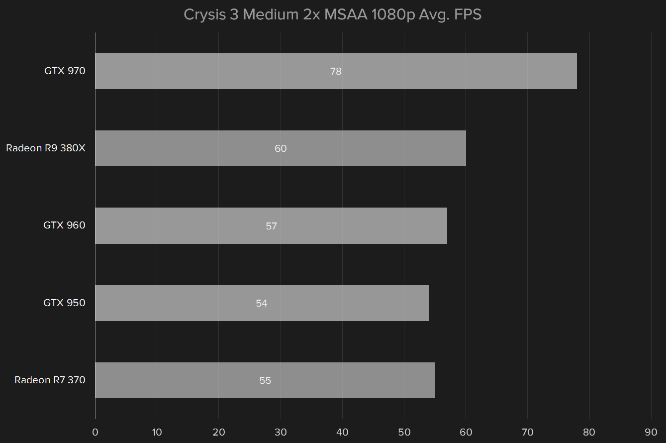 amd radeon r9 380x review crysis 3 1080p medium