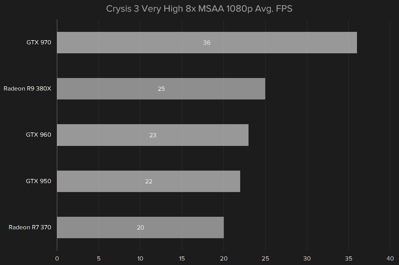amd radeon r9 380x review crysis 3 1080p very high