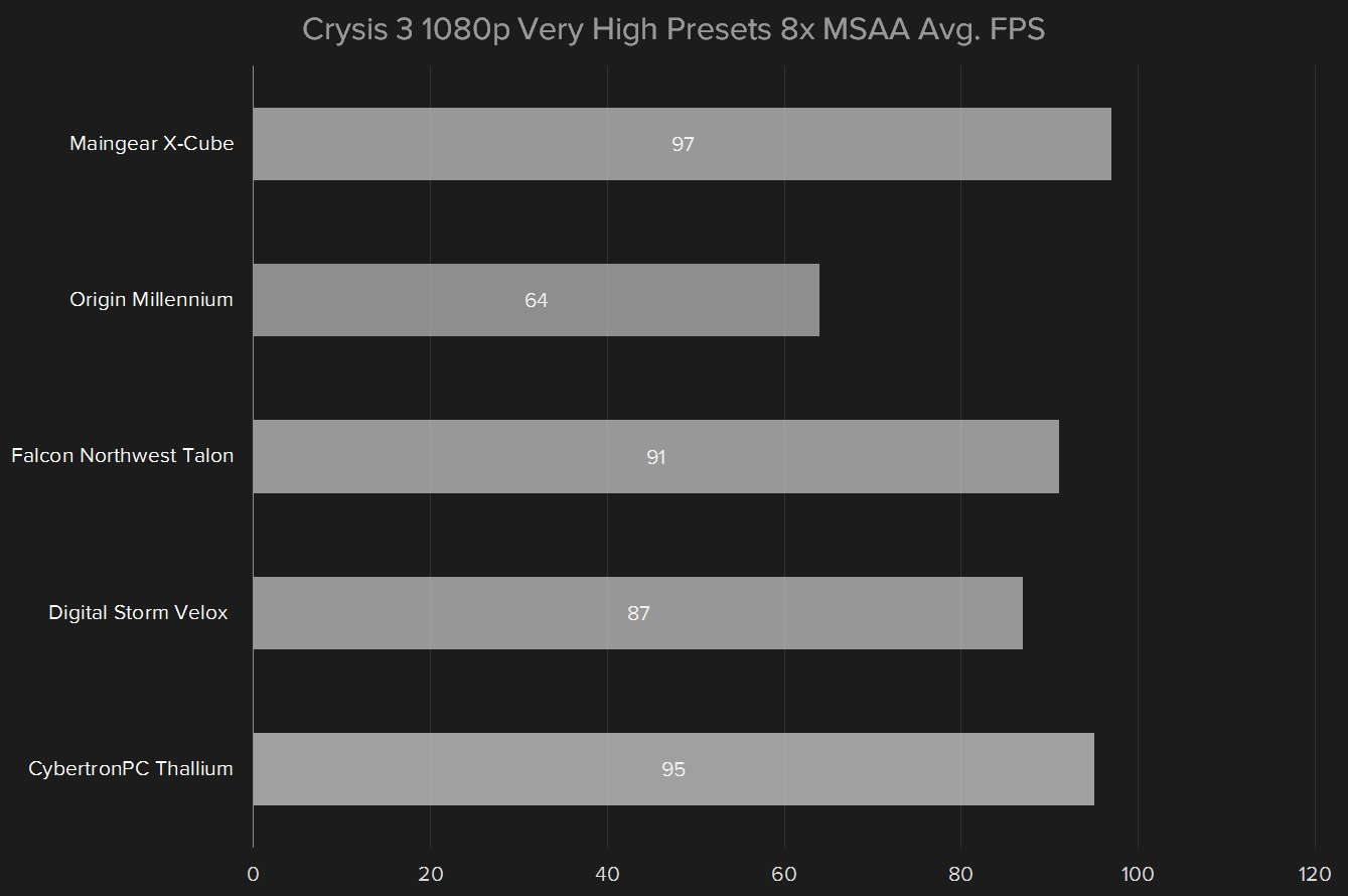 maingear x cube z170 review crysis 3 1080p