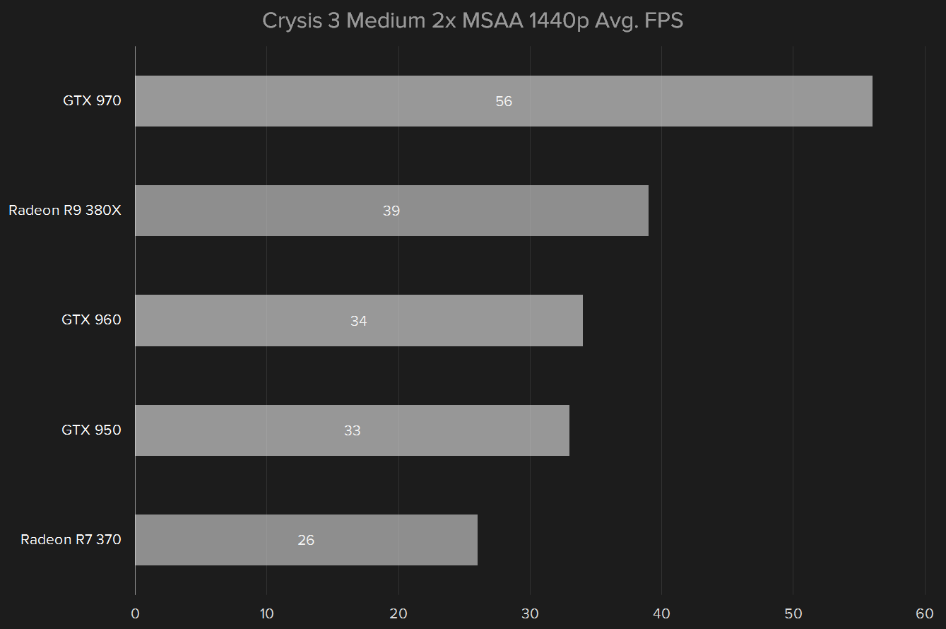 amd radeon r9 380x review crysis 3 1440p medium