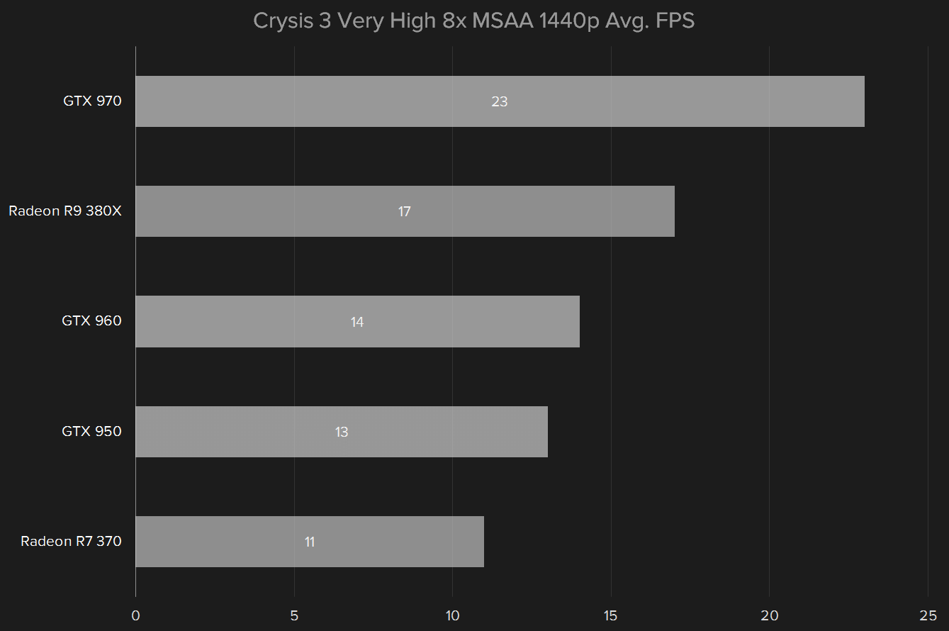 amd radeon r9 380x review crysis 3 1440p very high