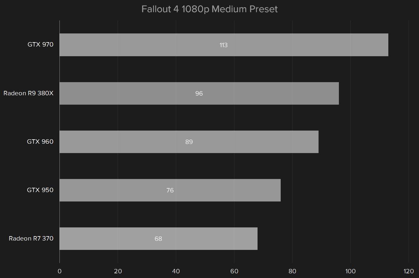 amd radeon r9 380x review fallout4 1080p medium