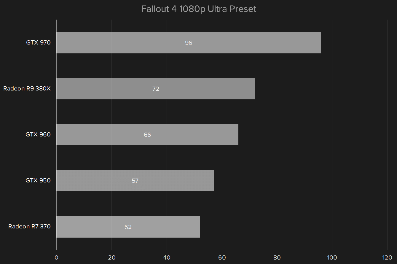 amd radeon r9 380x review fallout4 1080p ultra