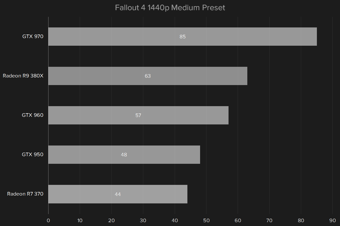 amd radeon r9 380x review fallout4 1440p medium