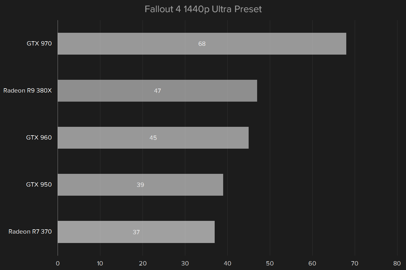 amd radeon r9 380x review fallout4 1440p ultra