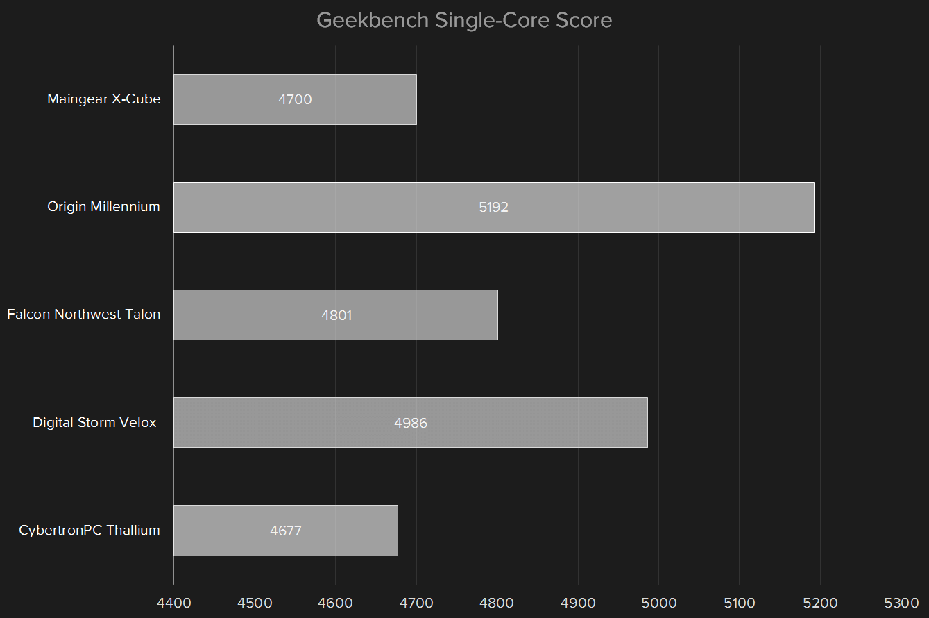 maingear x cube z170 review geekbench single core score