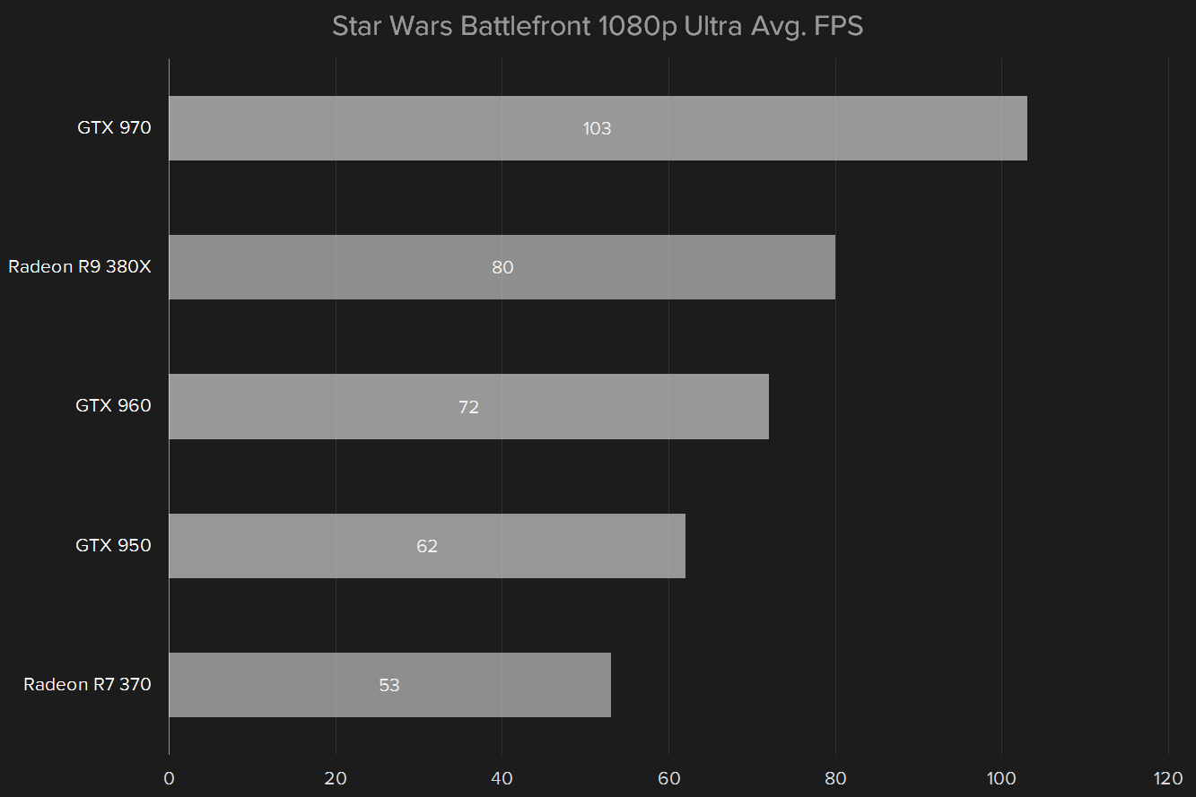 amd radeon r9 380x review star wars 1080