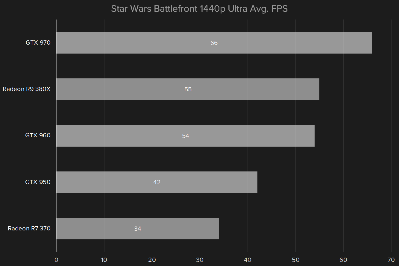 amd radeon r9 380x review star wars 1440