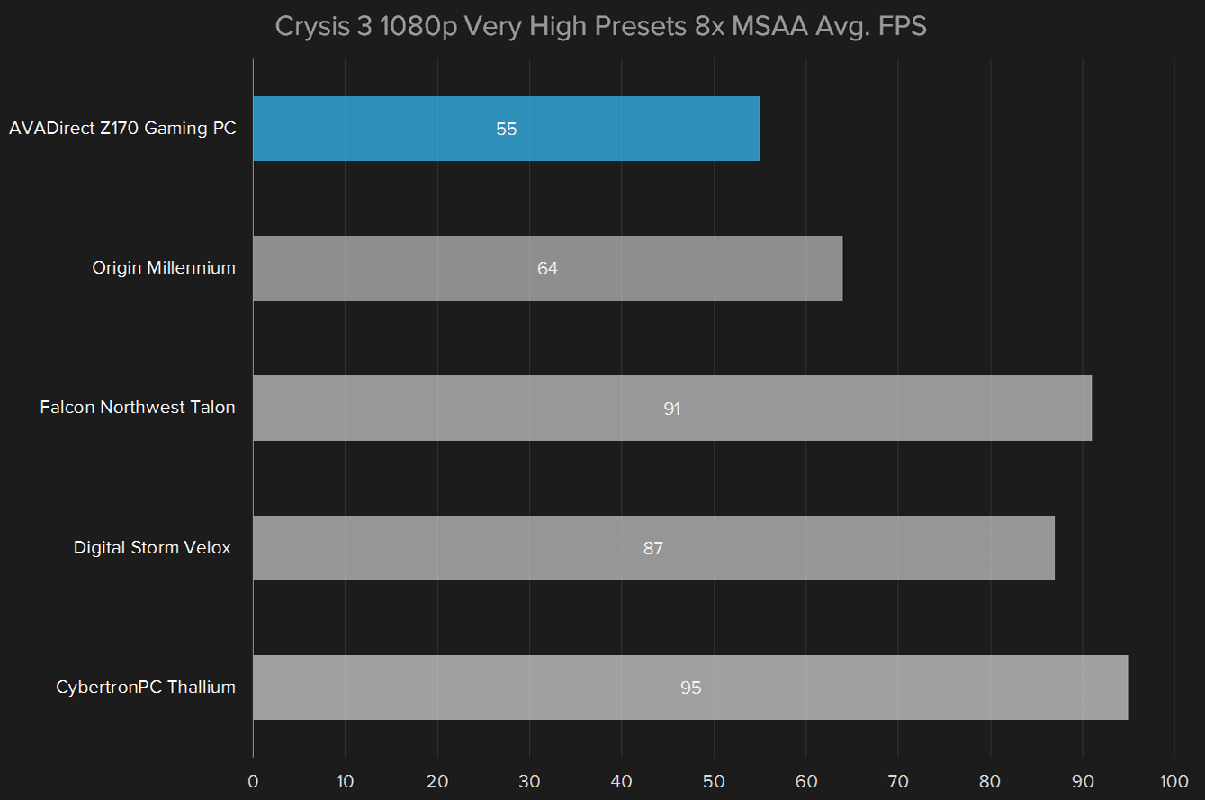 avadirect z170 review crysis 3 1080p