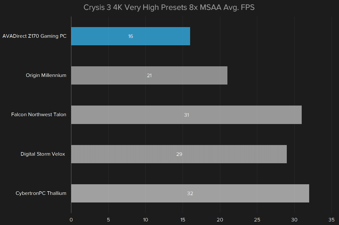 avadirect z170 review crysis 3 4k