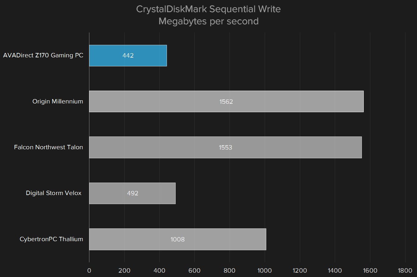 avadirect z170 review crystaldiskmark write