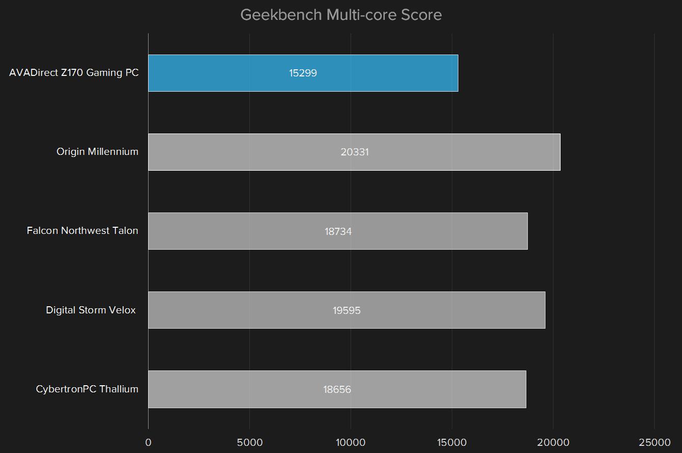 avadirect z170 review geekbench multi core