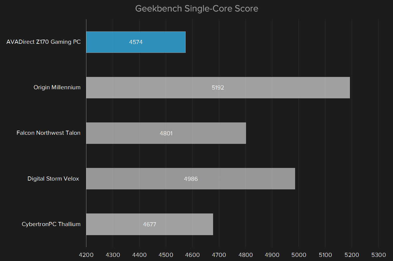 avadirect z170 review geekbench single core