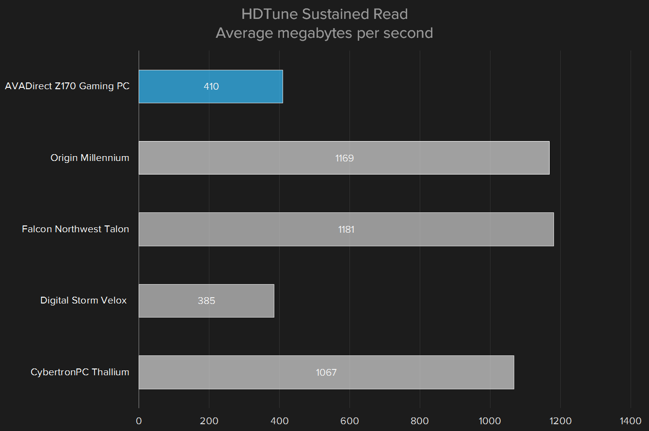 avadirect z170 review hd tune read