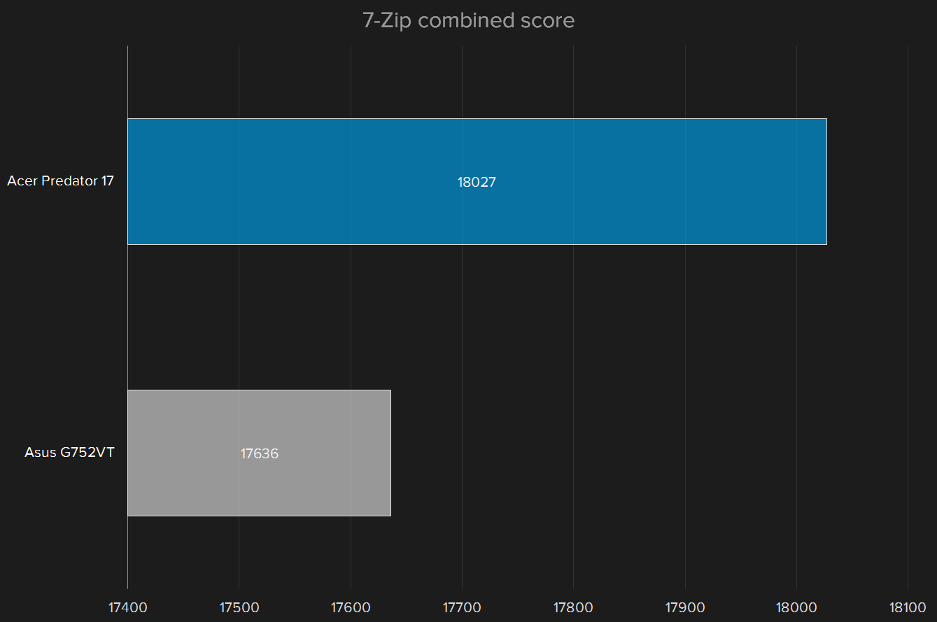 acer predator 17 2015 review 7 zip