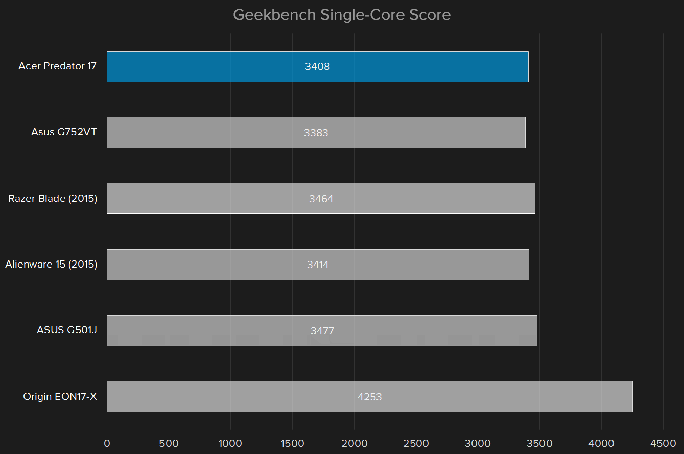 acer predator 17 2015 review geek bench single