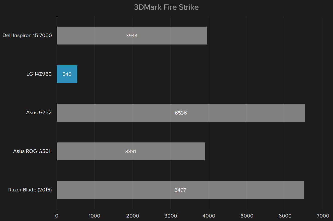 dell inspiron 15 7000 late 2015 review 3d mark fire strike