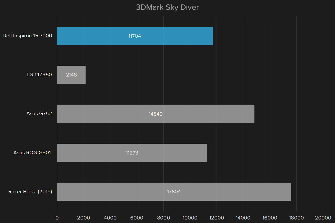 dell inspiron 15 7000 late 2015 review 3d mark sky diver