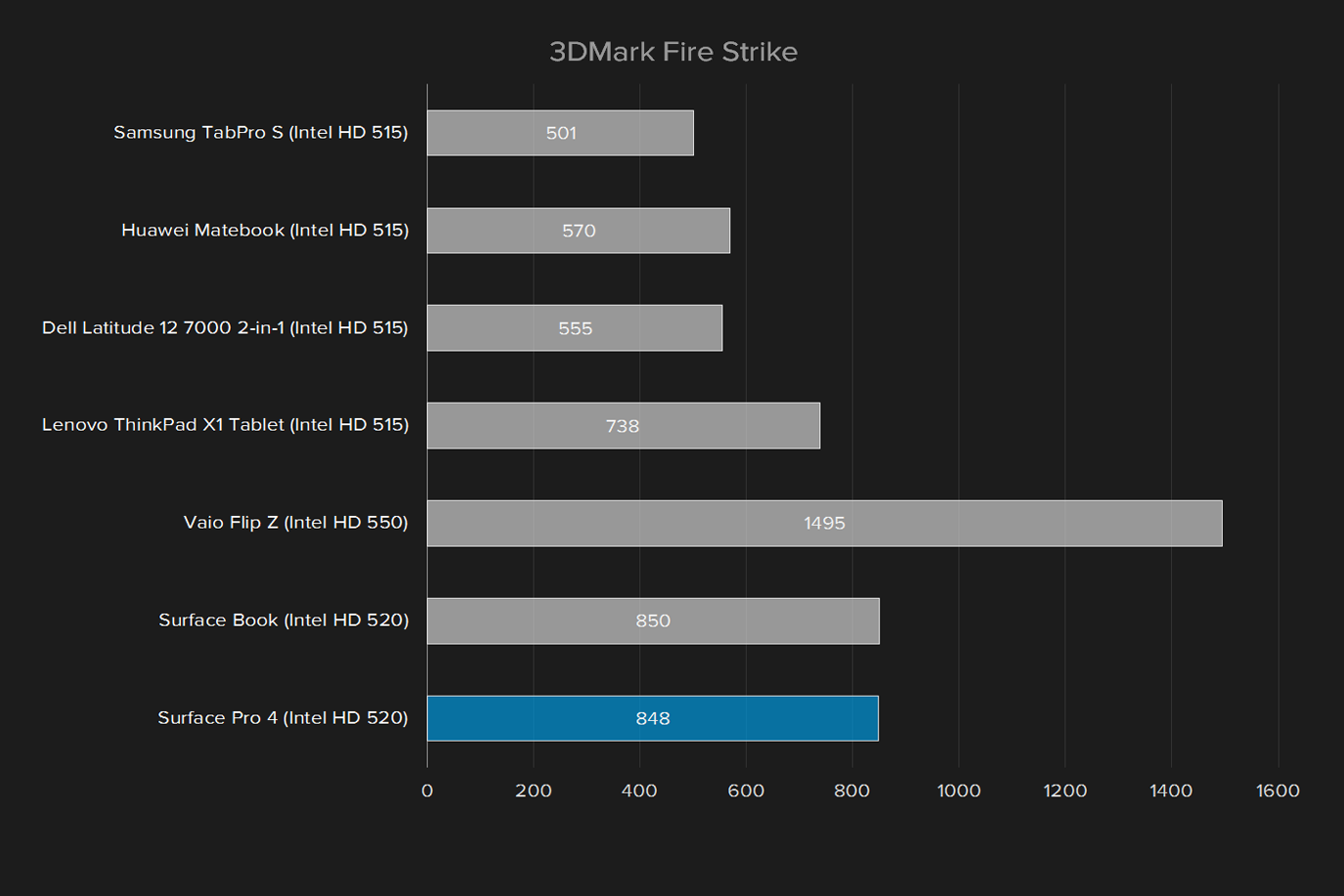 microsoft surface pro 4 review update 3dmark fire strike