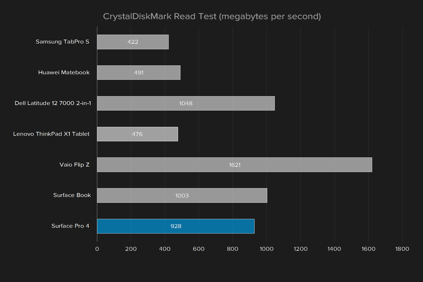 microsoft surface pro 4 review update crystaldiskmark read