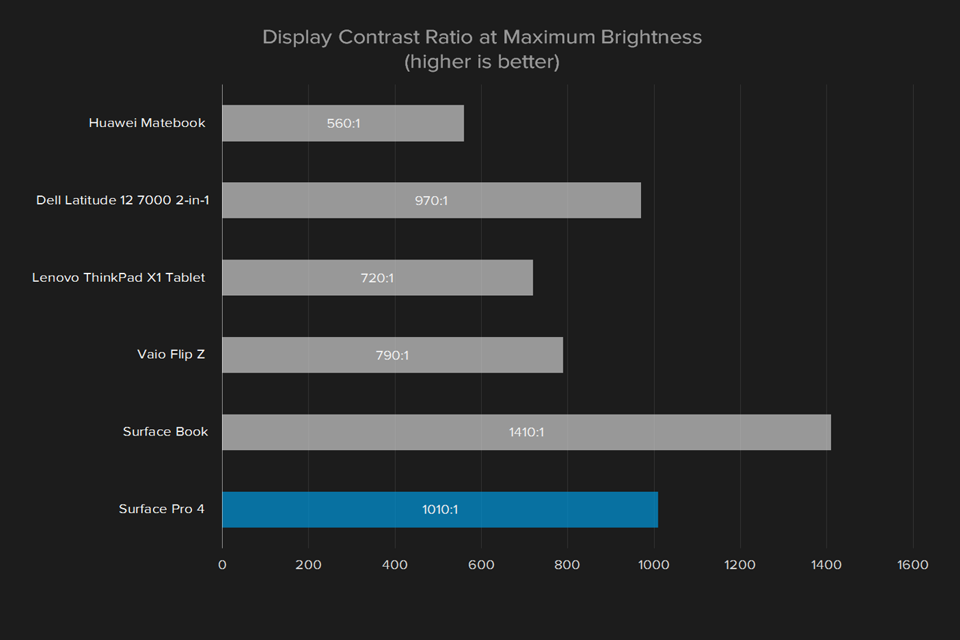 microsoft surface pro 4 review update display contrast ratio