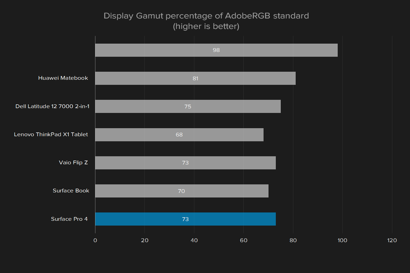 microsoft surface pro 4 review update display gamut