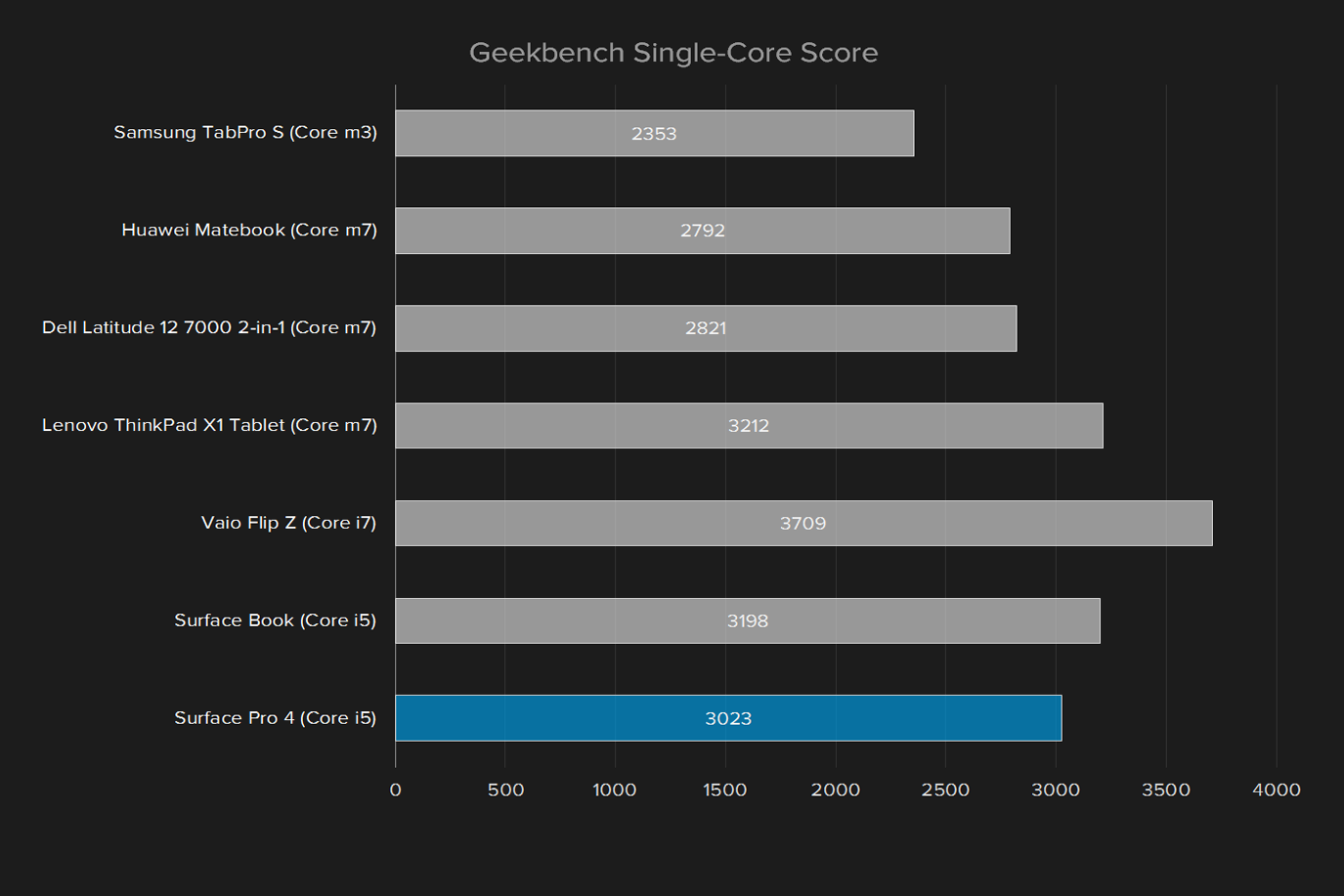 microsoft surface pro 4 review update geekbench single core