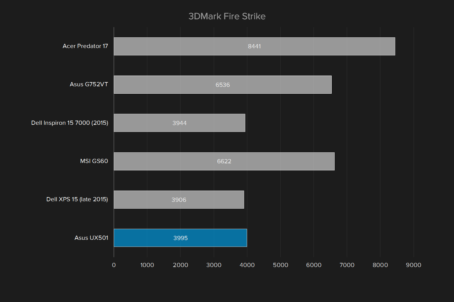 asus zenbook ux501vw ds71t review 3dmark firestrike