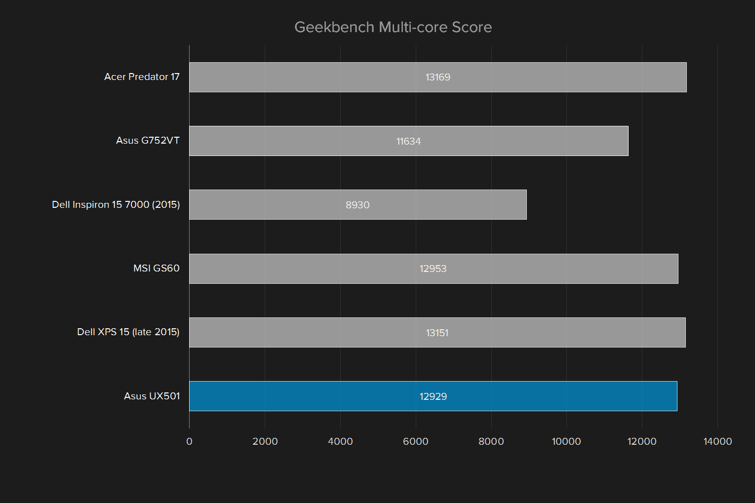 asus zenbook ux501vw ds71t review geekbench