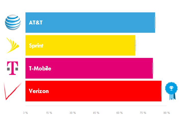 opensignal tmobile network performance feb 2016 coverage 4g 01a