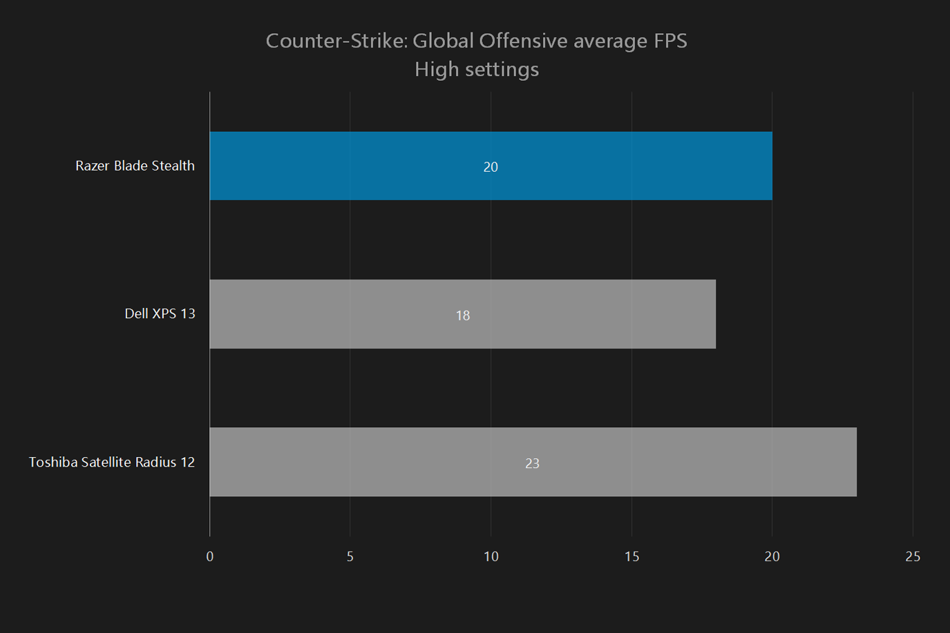 razer blade stealth 2016 review counter strike lobal offensive