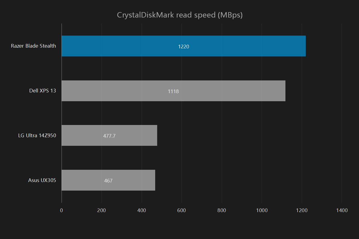 razer blade stealth 2016 review crystaldiskmark read