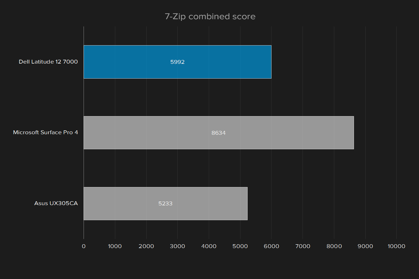 dell latitude 12 review 7000 7 zip