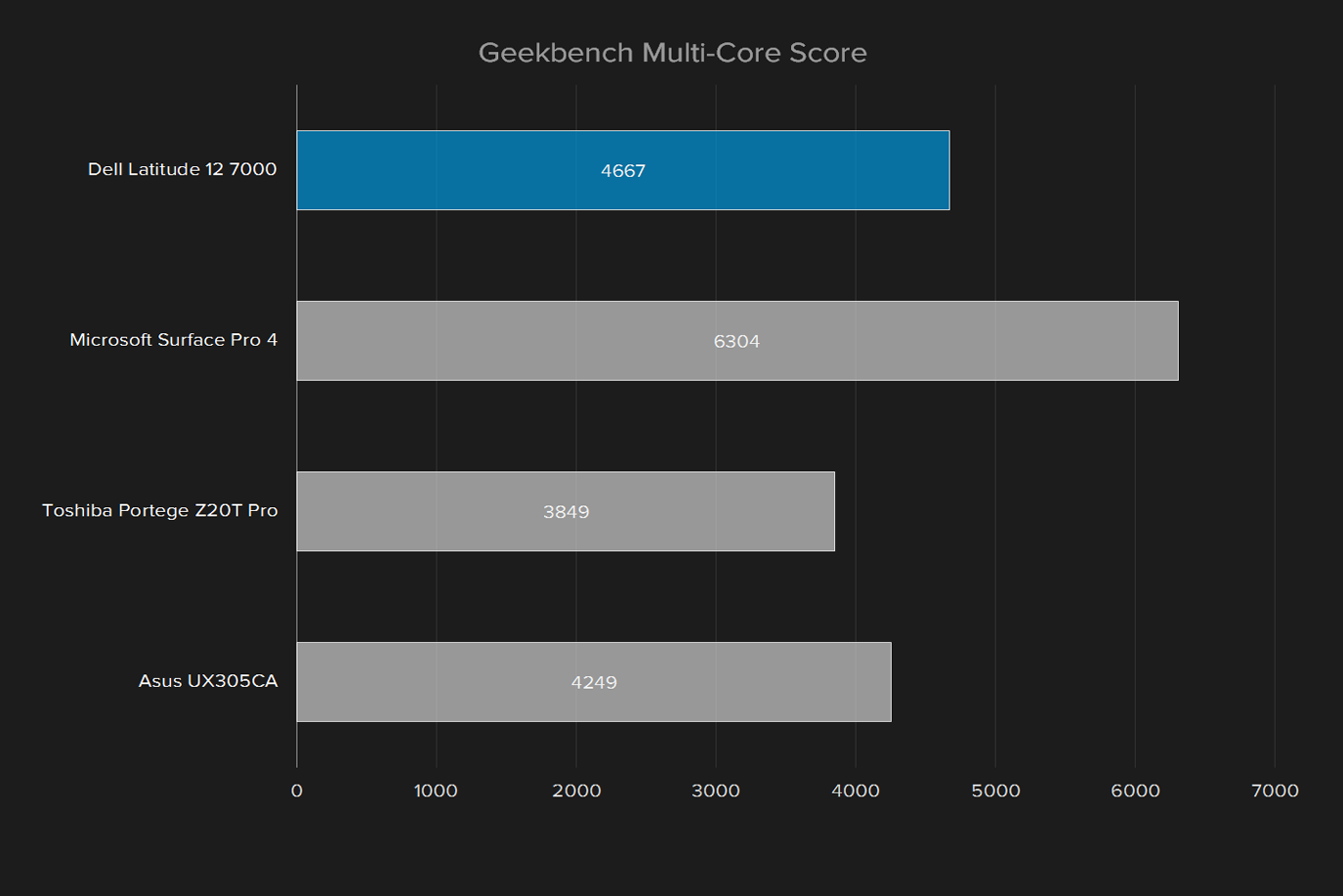 dell latitude 12 review 7000 geekbench multi core