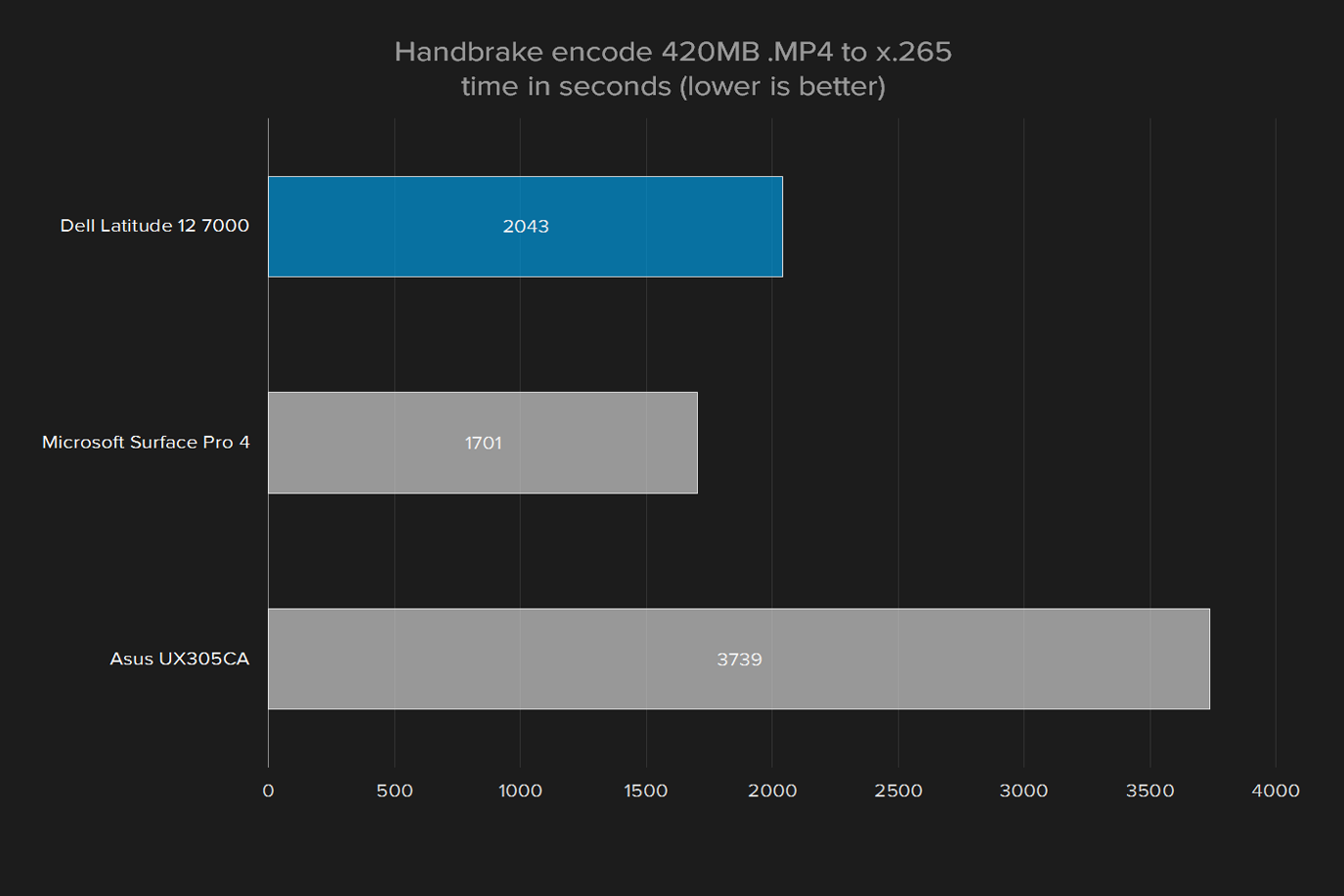 dell latitude 12 review 7000 handbrake